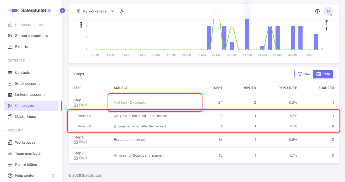 Analytics: each variant of the email with its sends and replies