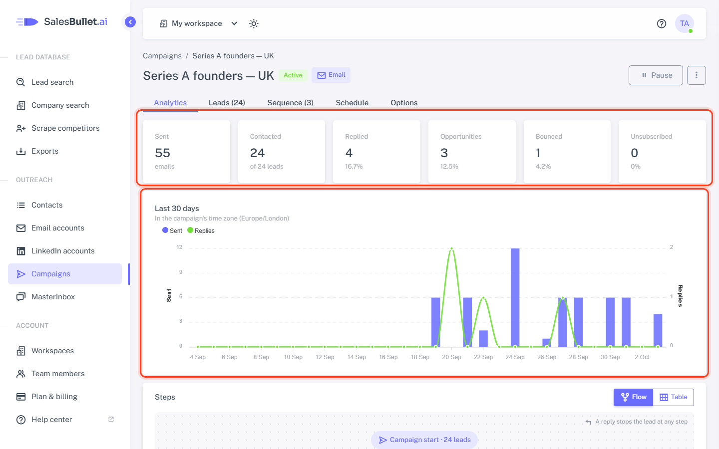 Analytics: the totals, and the last 30 days day by day