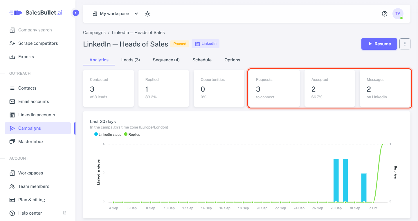 A LinkedIn campaign's Analytics: Requests, Accepted and Messages beside Contacted and Replied
